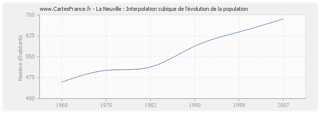 La Neuville : Interpolation cubique de l'évolution de la population